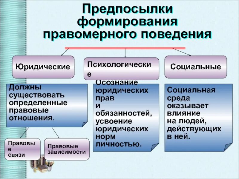 Классы правоотношений. Предпосылки формирования правомерного поведения. Предпосылки правомерного поведения 10 класс Обществознание. Обществознание предпосылки правомерного поведения. Правоотношения правомерное поведение.