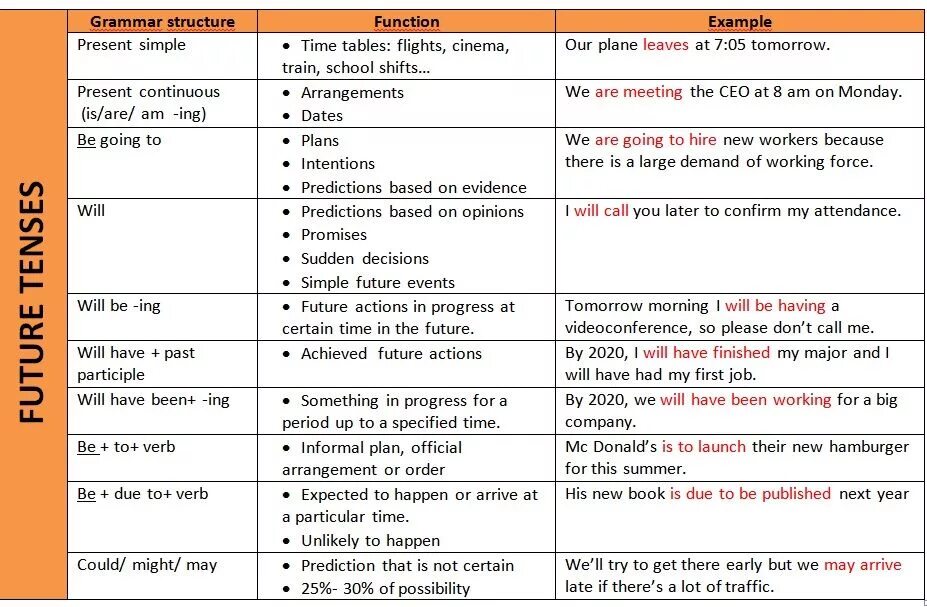 Ways of expressing Future Actions таблица. Ways of expressing Future таблица. Future Plans грамматика. Was of Expressins FUTUREIN примеры.