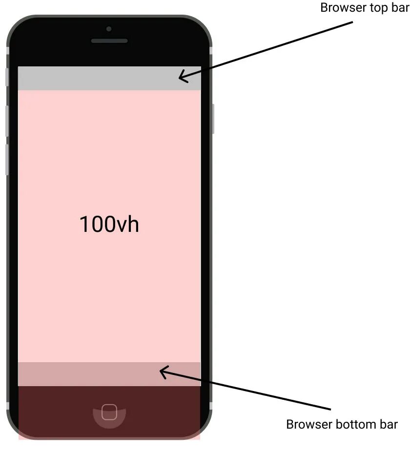 Размер вьюпорт телефона. Айфон ксс. 100vh CSS что это.