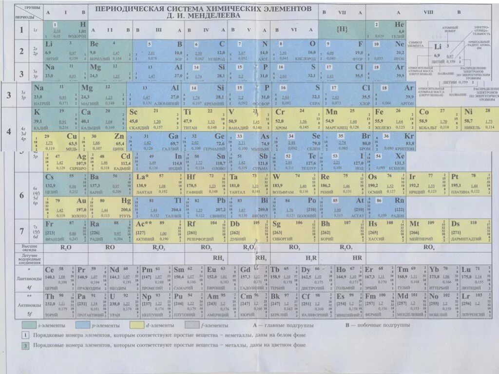 Элементы 0 группы. Периодическая таблица Менделеева 2022. Периодическая таблица Менделеева новошинский. Таблица Менделеева Новошинская химия. Периодическая система химических элементов д.и Менделеева 7 класс.