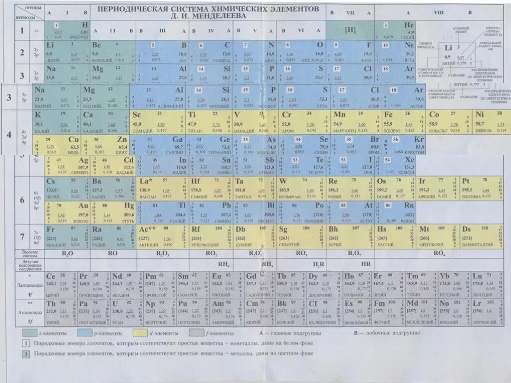Менделеев тест групп. Периодическая таблица Менделеева 2022. Периодическая таблица Менделеева новошинский. Таблица Менделеева Новошинская химия. Периодическая система химических элементов д.и Менделеева 7 класс.