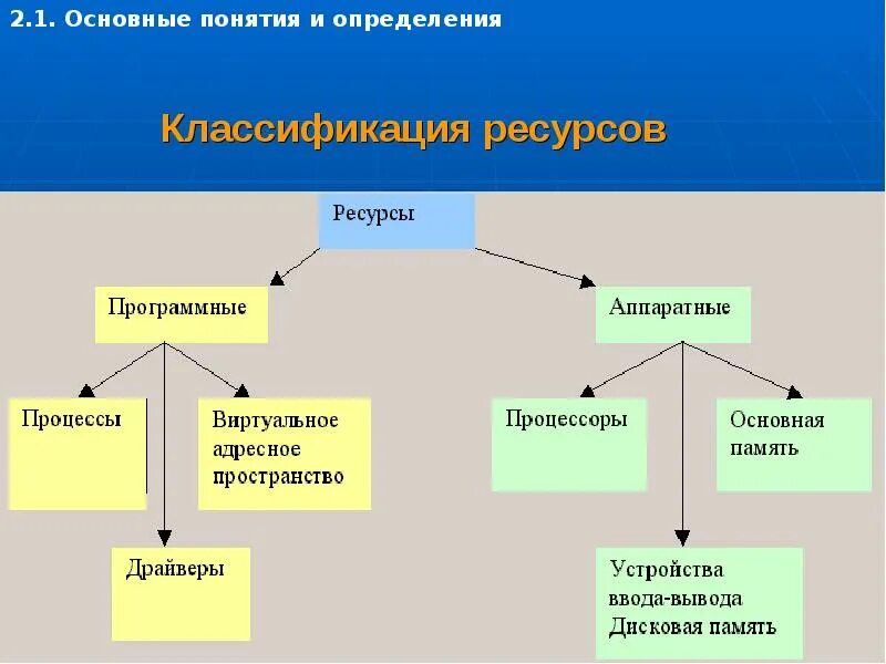 Термин ресурсы. Классификация системных ресурсов. ресурсы ос. классификация ресурсов операционной системы. типы ресурсов ос.