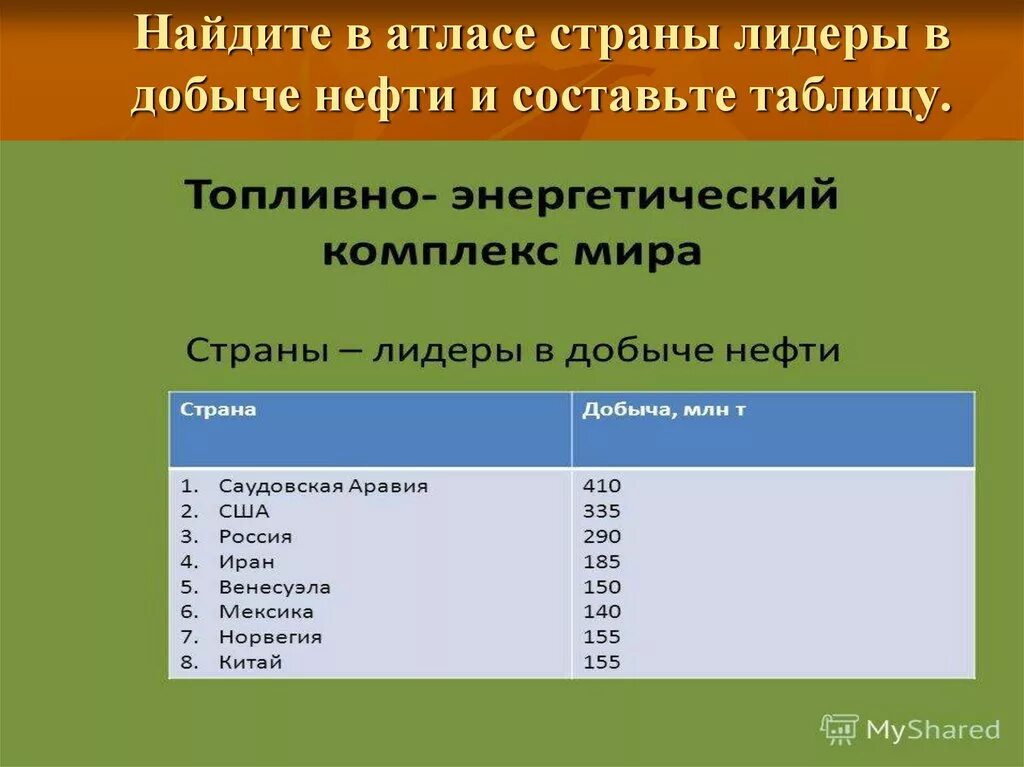 Какие страны лидеры по добыче нефти. Страны Лидеры по добыче нефти. Лидеры по добычи топлива. Добыча серы страны Лидеры. Страны Лидеры по добыче топлива.