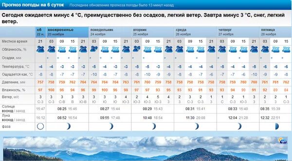 Погода в ленинградской на неделю