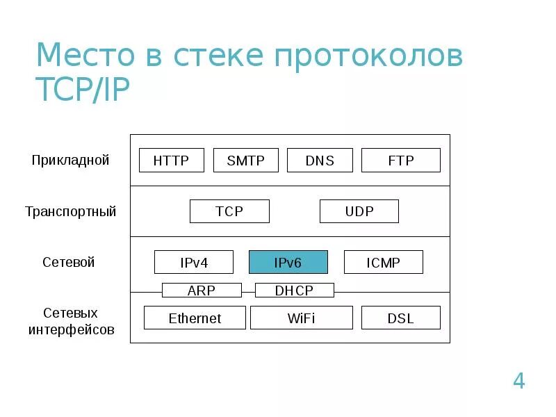 Tcp является протоколом. Стек протоколов TCP IP сетевой протокол. Стек протоколов TCP/IP уровни. Иерархическую структуру стека протоколов TCP/IP. 4 Уровня TCP IP.