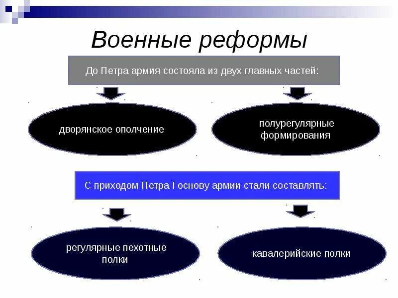 Военная реформа петра великого. Реформы Петра Великого. Военная реформа Петра 1 схема. Военные реформы Петра 1 таблица. Значение военной реформы Петра 1.