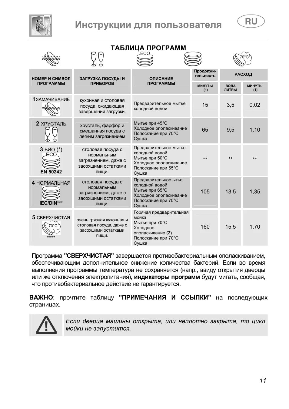 Посудомойка медея 45. Посудомоечная машина бош 40 режимы. Посудомоечная машина леран режимы. Программы посудомоечной машины dexp. Посудомойка леран программы мойки.