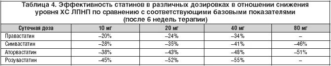 Эффективность статинов таблица. Сравнение эффективности статинов. Дозировка статинов. Разница аторвастатин и розувастатин что лучше