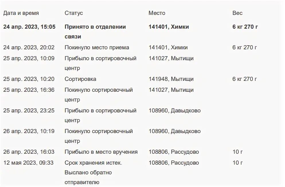 Мытищинский сортировочный центр. В какие дни не продают алкоголь. В какие дни запрещено торговать алкоголем.