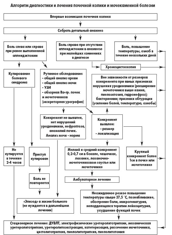 Почечная колика при беременности. Почечная колика алгоритм. Мочекаменная болезнь план обследования. Алгоритм лучевой диагностики при почечной колике.