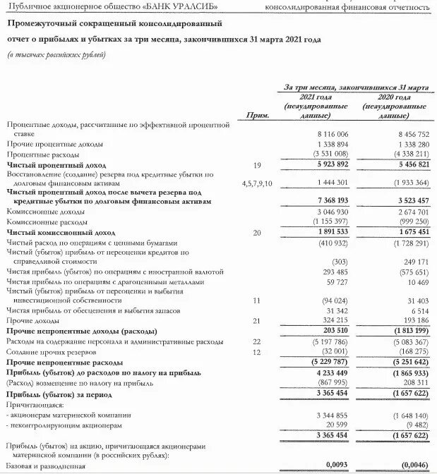 Убытки банка россии. Основные финансовые показатели банка УРАЛСИБ. Финансовые показатели УРАЛСИБ 2021. Публичное акционерное общество УРАЛСИБ. Структура банка УРАЛСИБ.