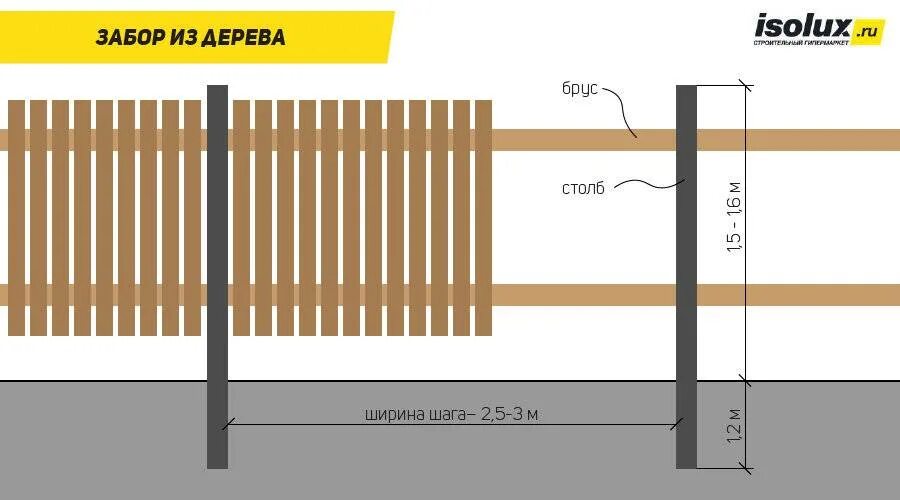 Размер деревянных лаг для забора из дерева. Забор ширина пролета 3м. Забор шаг между столбами 3м. Деревянный забор на металлических Столбах.