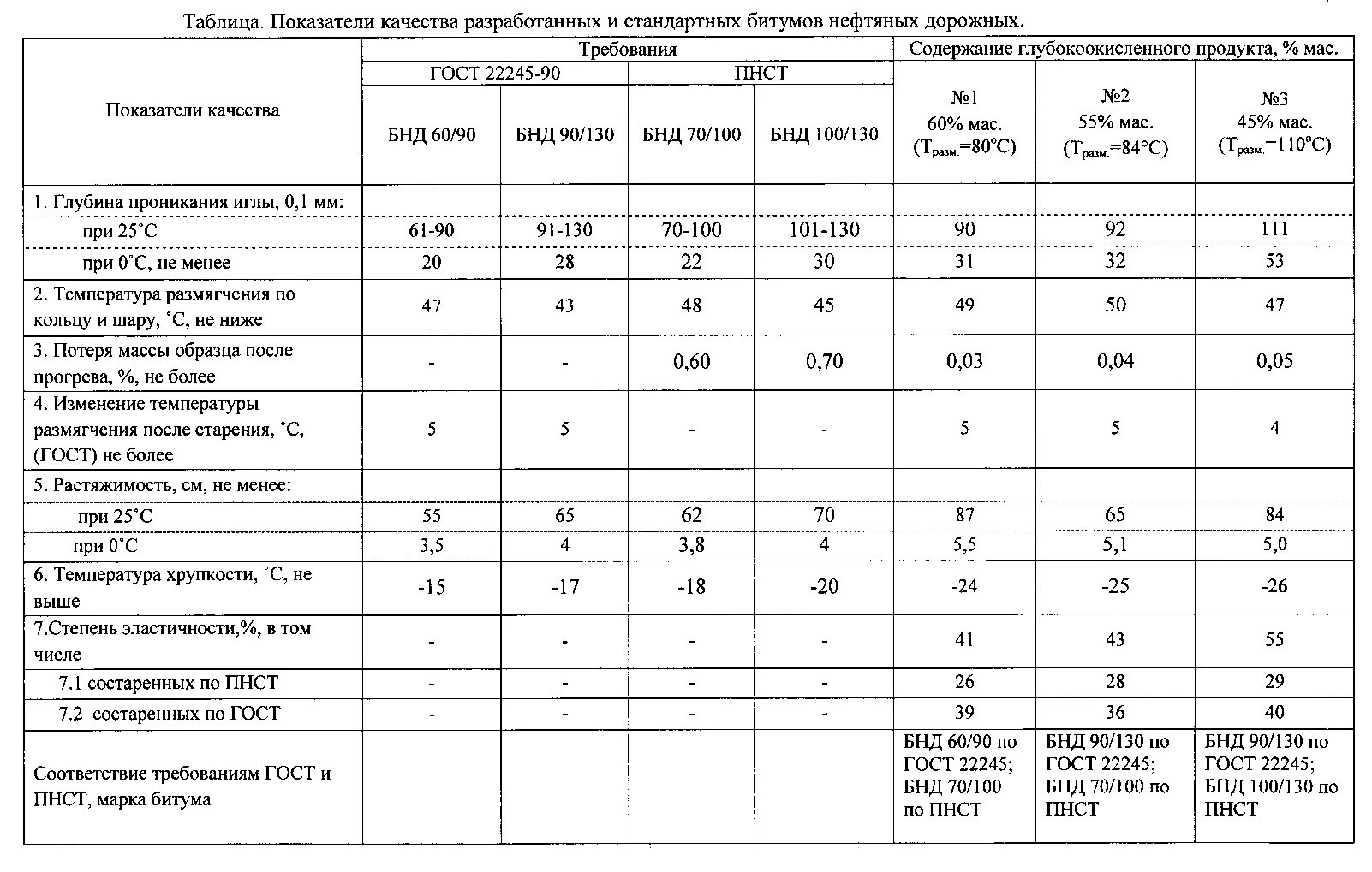 Плотность битума кг/м3 дорожного. Плотность битума БНД 90/130 таблица. Плотность дорожного битума БНД-60-90. Плотность битума дорожного 70/100.