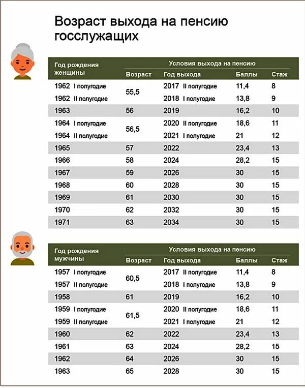 Для выхода по возрасту