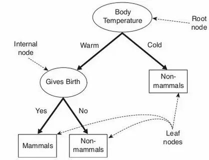 Internal node