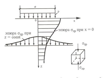 Эпюры напряжений