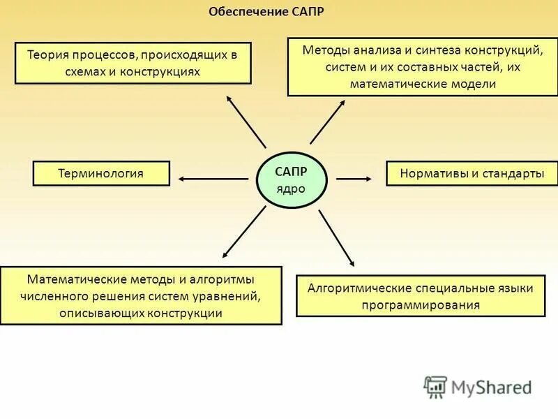 компоненты и обеспечение сапр. математические модели. классификация моделей. назовите виды обеспечения сапр. математические модели сапр на функциональном уровне.