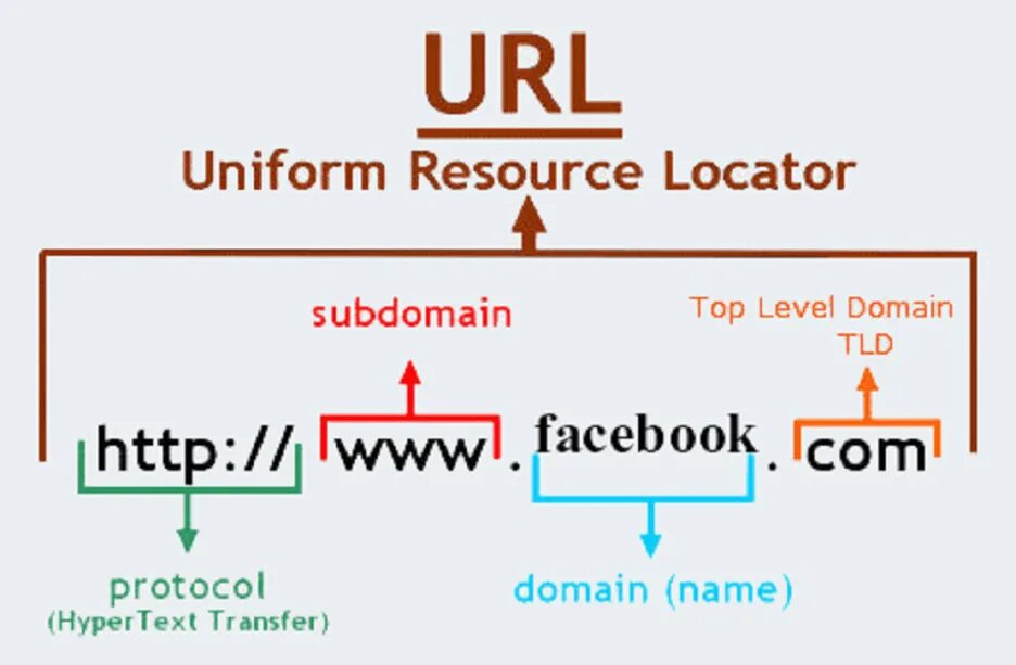 Http levels com. Структура URL. URL пример. Схема URL. Схема URL адреса.
