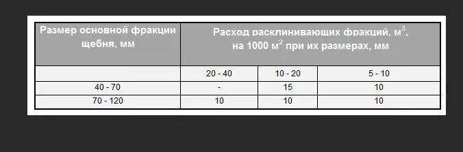 Коэффициент трамбовки щебня 20 40. Норма расклинцовка щебня. Расход щебня на расклинцовку норма. Расклинцовка щебня 5-20 расход. Норма щебня для расклинцовки.