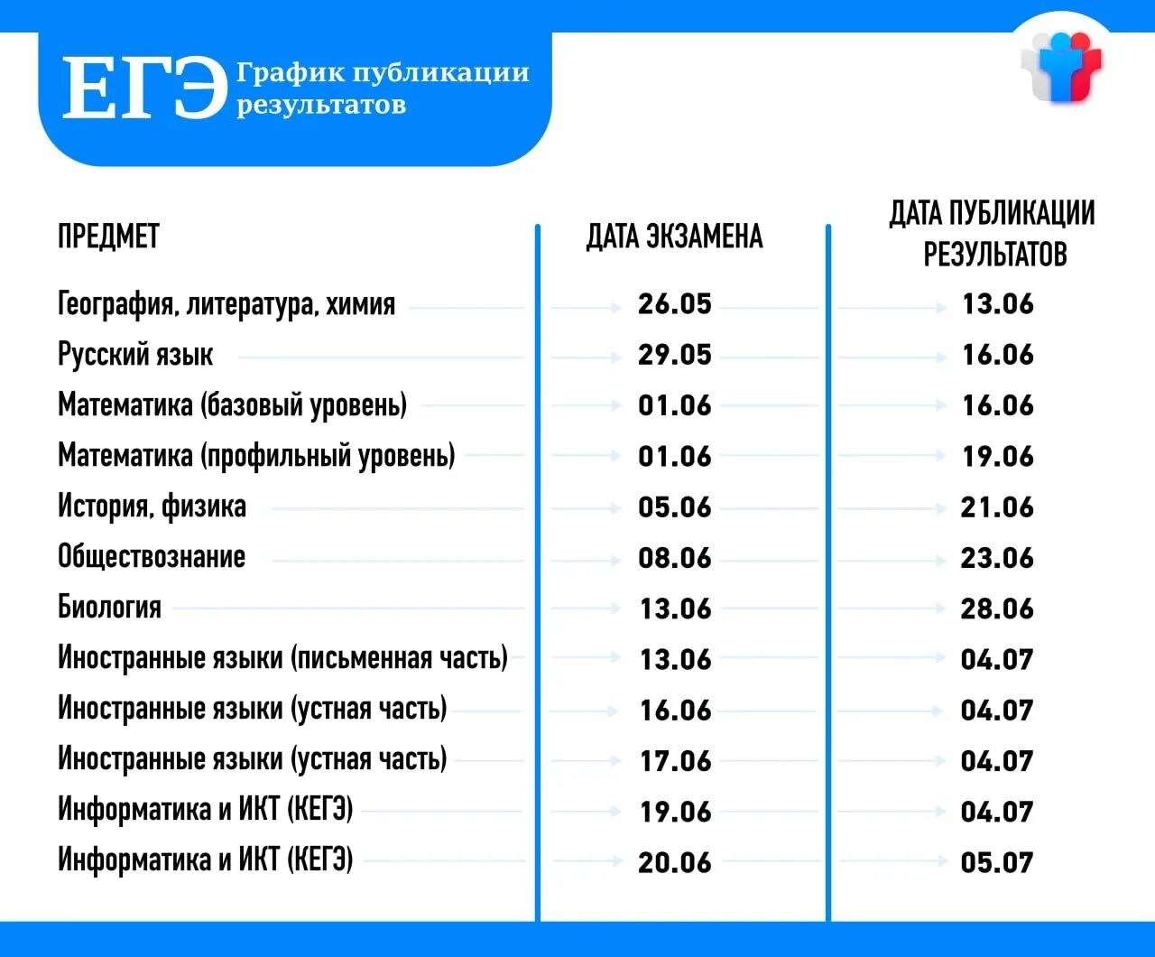 Через сколько результаты огэ. Таблица результатов ЕГЭ. Даты публикации результатов ЕГЭ 2023. Баллы ЕГЭ. График результатов ОГЭ 2023 год.