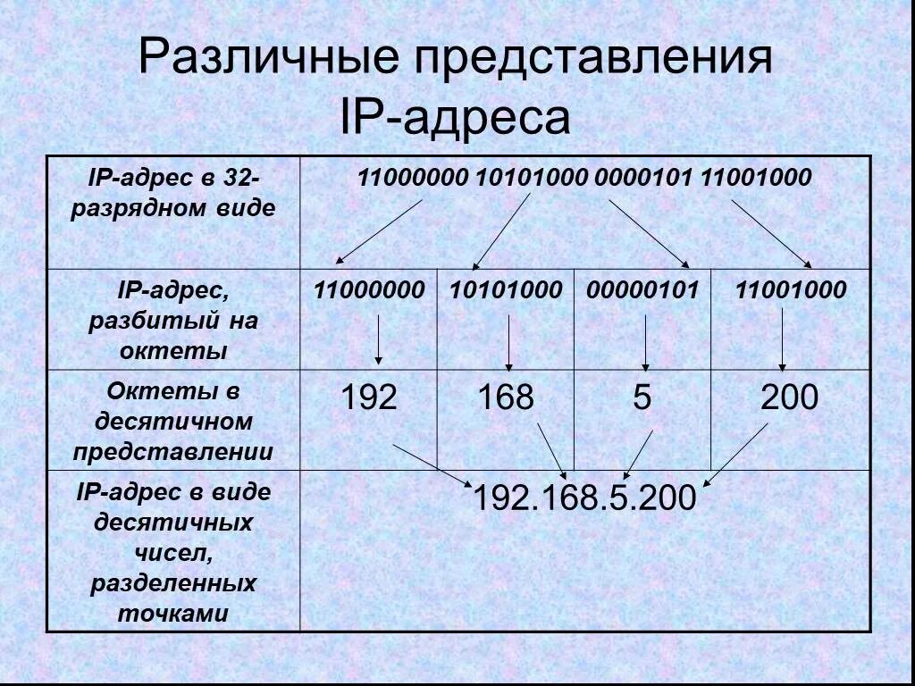 Различные представления IP адреса. Виды IP адресов. IP адресация. Виды айпи адресов.