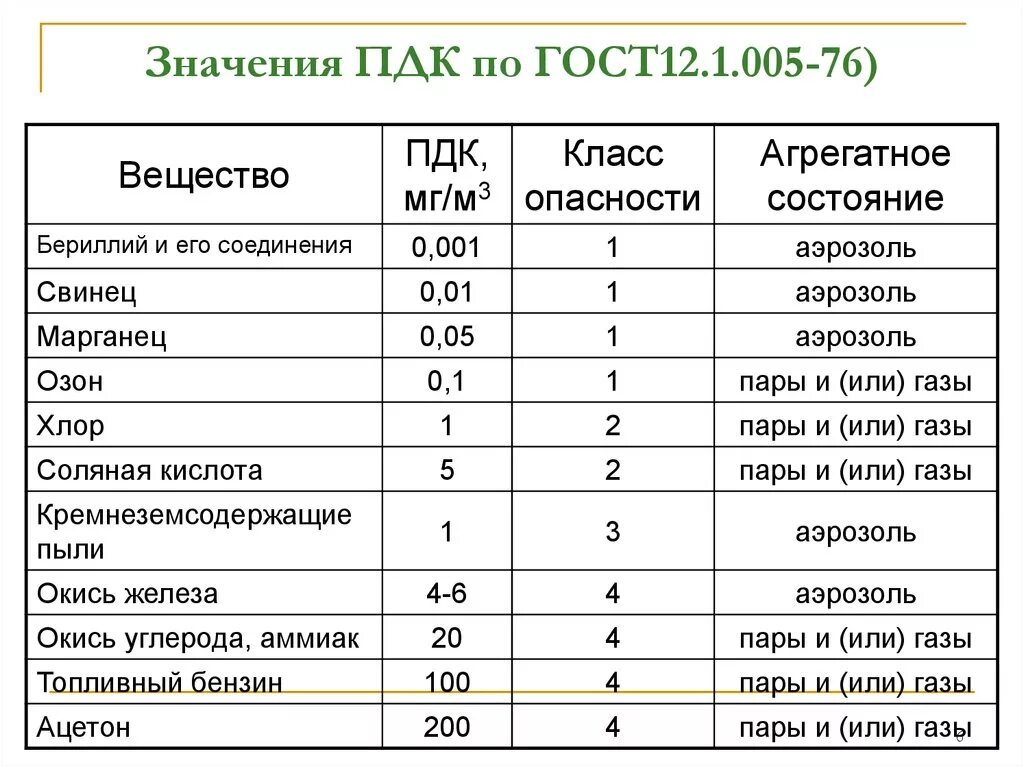 Пдк газов в воздухе рабочей. Предельно допустимые концентрации вредных веществ класс таблица. ПДК Марганец ГОСТ 12.1. Таблица предельно допустимые концентрации вредных веществ в воздухе. ПДК 5 класс опасности.