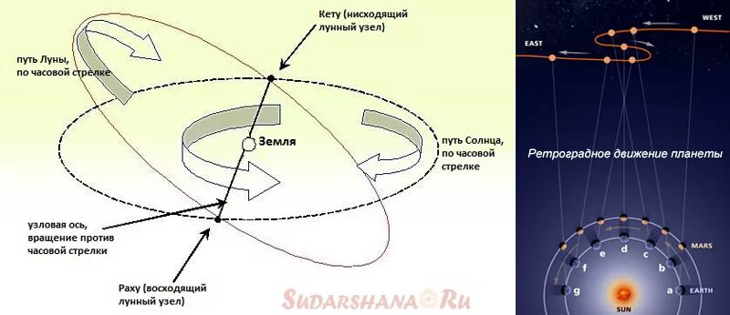 Астрология ретроградность. Южный узел кету. Ретроградное движение планеты. Лунные узлы Раху и кету.