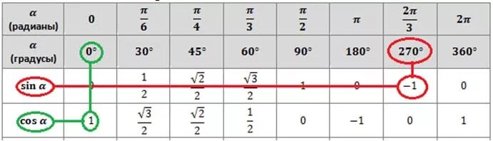 Sin cos 60 градусов. Синус 30 градусов таблица значений. Косинус 0.5 в радианах. Косинус 30 градусов равен таблица. Sin 180 градусов равен таблица.