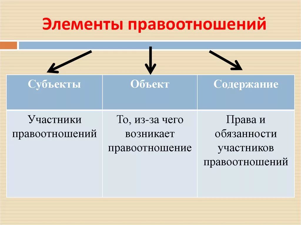 Перечислить элементы правоотношения