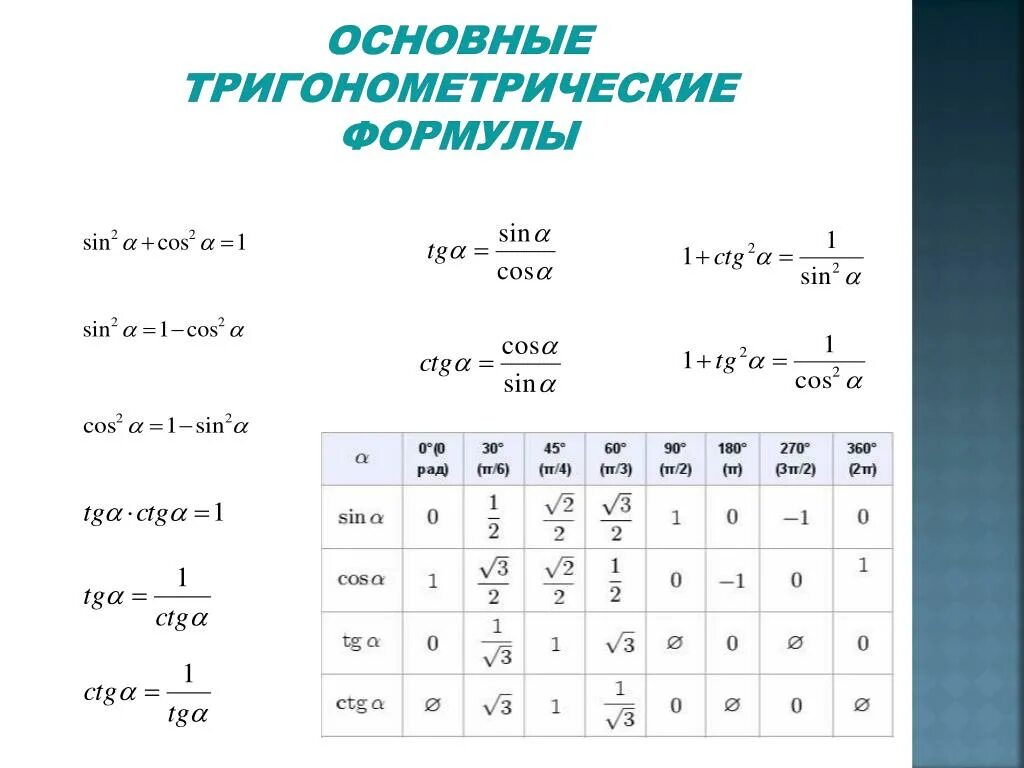 Основные тригонометрические формулы 9 класс Алгебра. Основные тригонометрические тригонометрические формулы. Тригонометрические формулы основные тригонометрические формулы. Основные тригонометрические формулы 10.