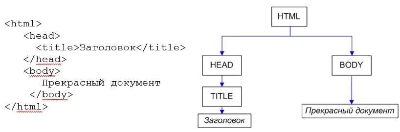 Html привязка. Html CSS взаимодействие. Объектная модель документа. Основная модель html. Dom модель html.