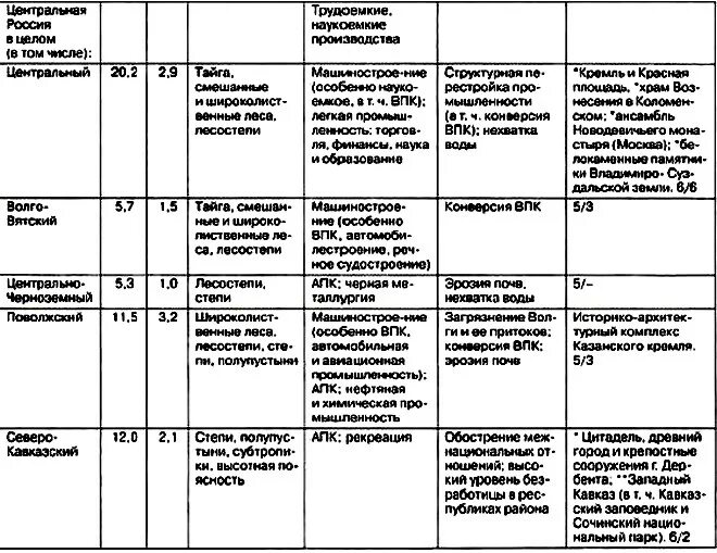 Природные области природные ресурсы урала таблица. Таблица по географии Центральная Россия. Центральная Россия таблица 9 класс география. Характеристика экономических районов России таблица 9 класс. Таблица по районам России 9 класс география.