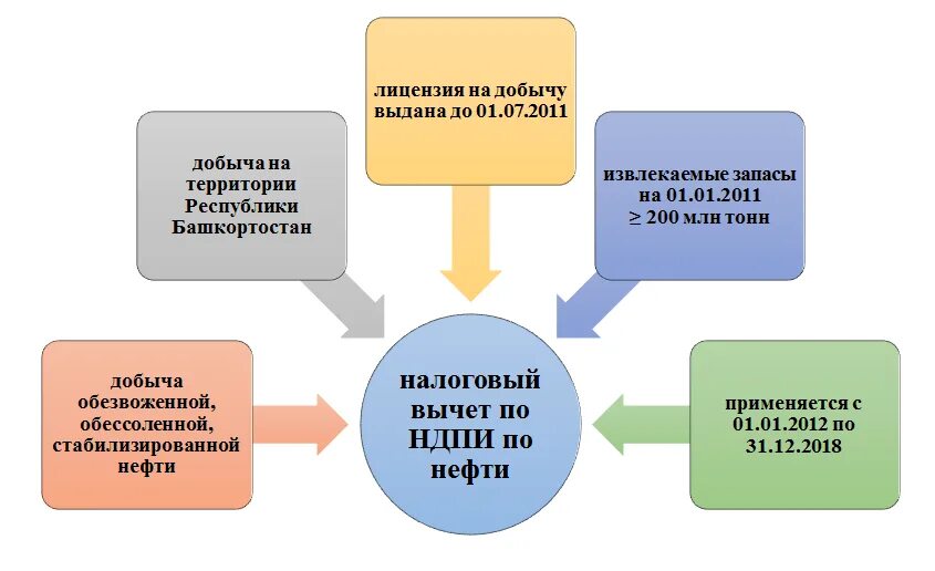 Налог на добычу полезных относится к