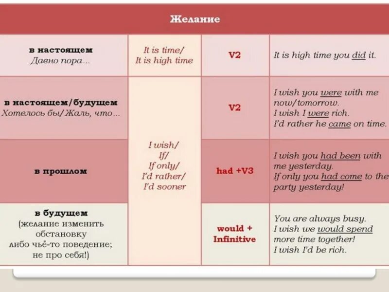 What had once been. 1 Тип сослагательного наклонения в английском. Subjunctive mood таблица. Сослагательное наклонение в английском таблица. Сослагательное наклонение в английском языке с if.