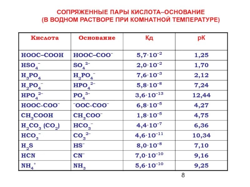 Пара кислота. Сопряженные пары кислот и оснований. сопряжённые кислоты и основания. сопряженная кислота и основание. сопряженная пара кислота основание.