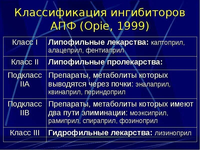 Ингибиторы апф поколения препаратов. Ингибиторы АПФ классификация. Классификация ингибиторов АТФ. ИАПФ классификация. Классификация ингибитороав ИП.