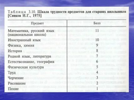 Трудность предмета по санпину