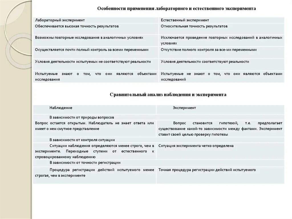 Сравнительный анализ лабораторного и естественного экспериментов. Сравнительная таблица естественный и лабораторный эксперимент. Эксперимент лабораторный и естественный. Особенности использования лабораторного эксперимента. Сравнение эксперимент анализ