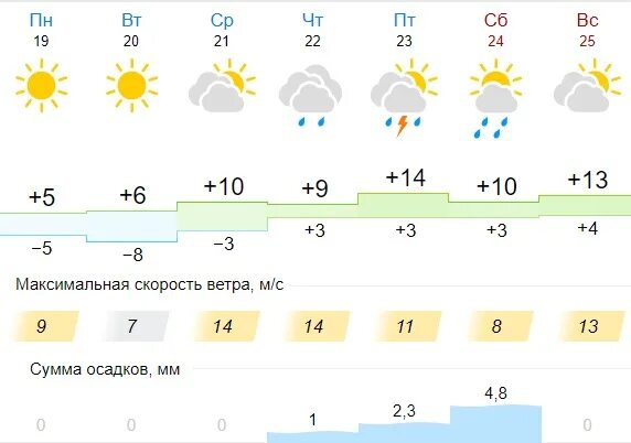 25 апреля 2021. Погода Киров. Погода в Кирове на неделю. Апрель 2021 года погода. Прогноз погоды Киров на неделю.