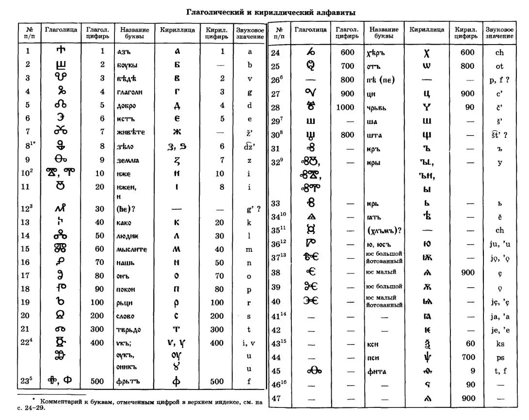 Кириллица к игре. Старославянский язык алфавит Хабургаев. Кириллица и глаголица алфавит. Славянские буквы кириллица и глаголица. Старославянский алфавит таблица.