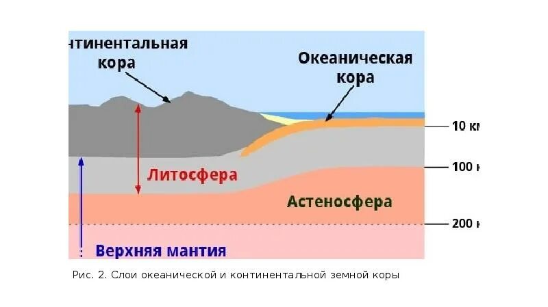 Строение океанической земной коры 5 класс. Океаническая и континентальная литосфера. схема строения литосферы. строение литосферы.