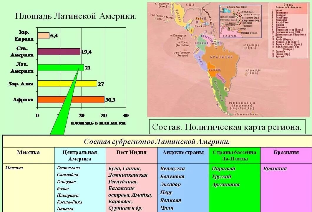 Карта субрегионов Латинской Америки. Латинская Америка таблица субрегионы Латинской Америки. Состав субрегионов Латинской Америки карта. Состав субрегионов Латинской Америки таблица.