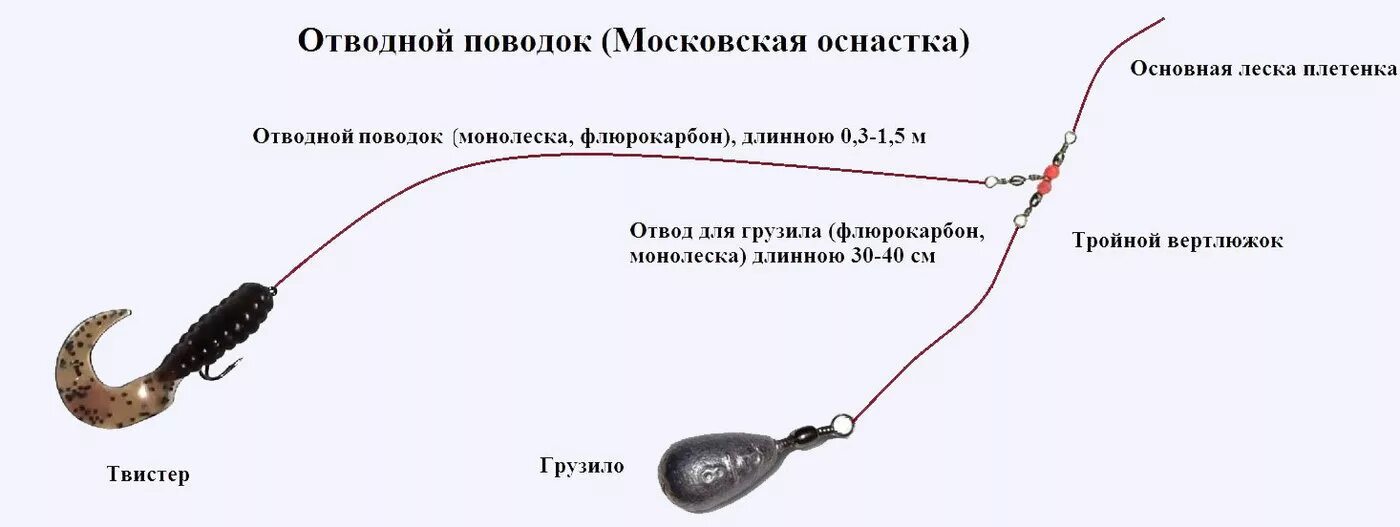 Схема монтажа снасти отводной поводок. Ловля на джиг с отводным поводком. Джиг головка для троллинга. Схема оснащения спиннинга.