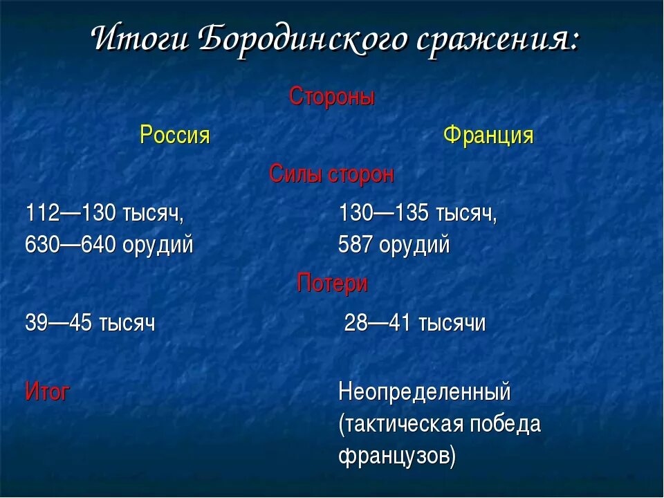 Последовательность событий изображающих бородинское сражение в романе. Итоги Бородинской битвы 1812. Верденское сражение итог. Причины Бородинской битвы. Молодинская битва итоги.