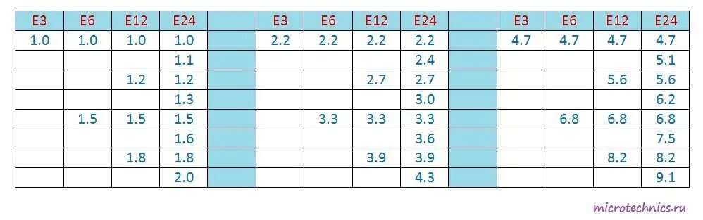 Таблица номиналов резисторов е96. Стандартный ряд резисторов е24. Ряд номиналов конденсаторов е6. Ряд е24 резисторы таблица.