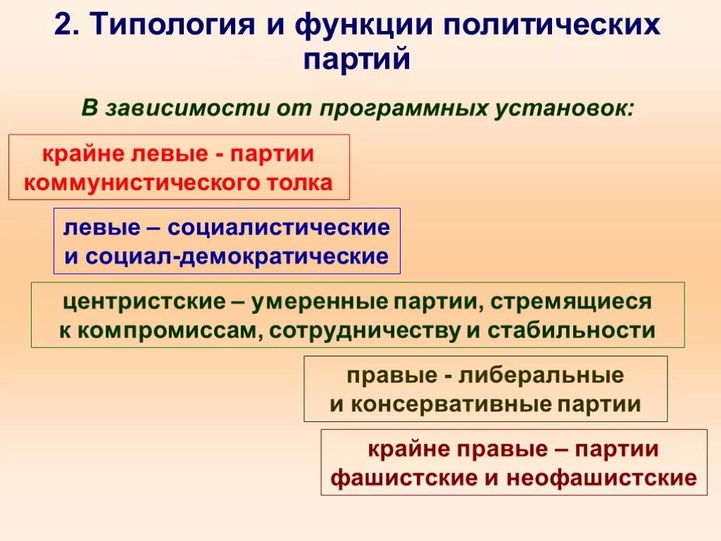 Функции партии в жизни общества и государства. Типология политических политических партий. Функции политических партий. Программные установки политических партий. Типология политических партий левые правые.