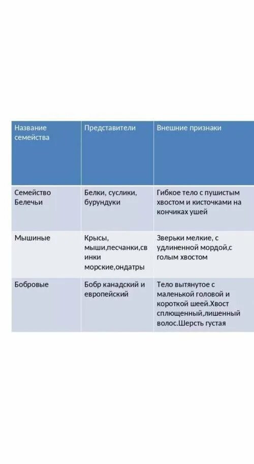 Отряды млекопитающих таблица 8 класс. Таблица млекопитающие 7 класс биология. отряды млекопитающих таблица 7 класс биология. сравнительная таблица отрядов млекопитающих. таблица по биологии 7 класс отряды млекопитающих.