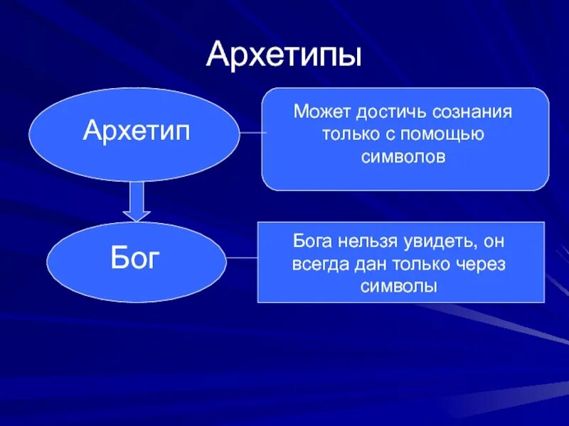 Христос в небе. Мы думаем что бог видит нас. Бог как воздух его нельзя увидеть но без него невозможно жить. Бог видит сердце каждого человека. Свет христа.