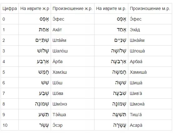 Слова похожие по произношению. Цифры иврит таблица. Как пишутся цифры на иврите. Слова на иврите. Цифры на иврите от 1 до 10.