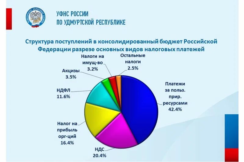 Поступление налогов и сборов. Консолидированный бюджет налоги. Консолидированный бюджет налоги. Консолидированный бюджет налоги. Налоги в консолидированный бюджет.